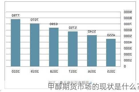 甲醇期货市场的现状是什么？