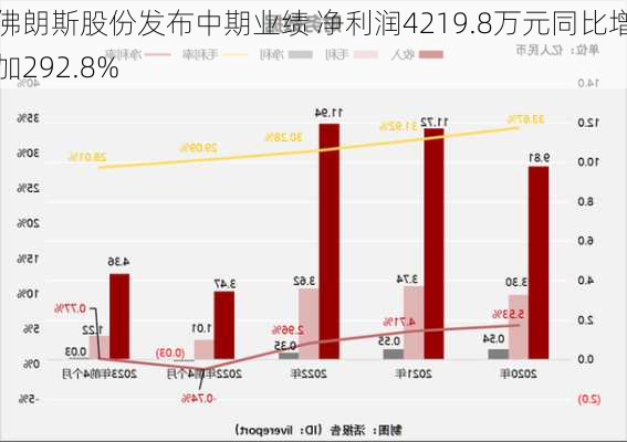 佛朗斯股份发布中期业绩 净利润4219.8万元同比增加292.8%