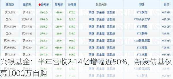 兴银基金：半年营收2.14亿增幅近50%，新发债基仅募1000万自购