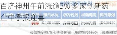 百济神州午前涨逾3% 多家创新药企中季报迎喜