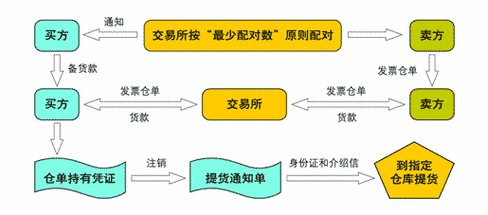 如何理解期货市场的交割机制