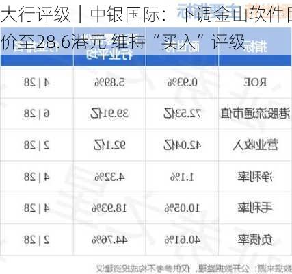 大行评级｜中银国际：下调金山软件目标价至28.6港元 维持“买入”评级