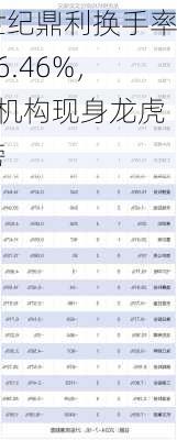 世纪鼎利换手率36.46%，2机构现身龙虎榜