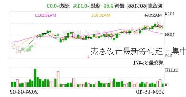 杰恩设计最新筹码趋于集中