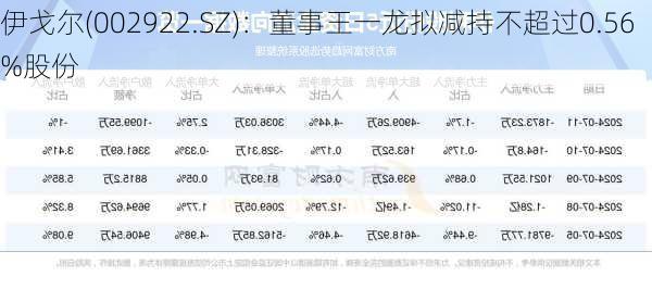 伊戈尔(002922.SZ)：董事王一龙拟减持不超过0.56%股份