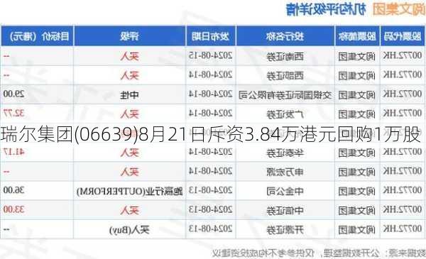 瑞尔集团(06639)8月21日斥资3.84万港元回购1万股