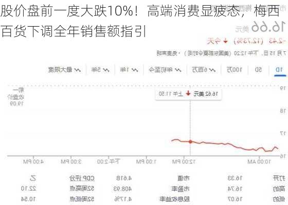 股价盘前一度大跌10%！高端消费显疲态，梅西百货下调全年销售额指引