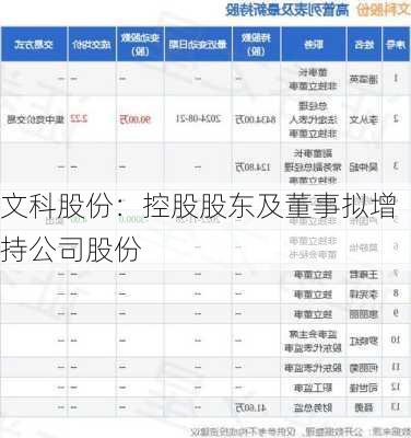 文科股份：控股股东及董事拟增持公司股份
