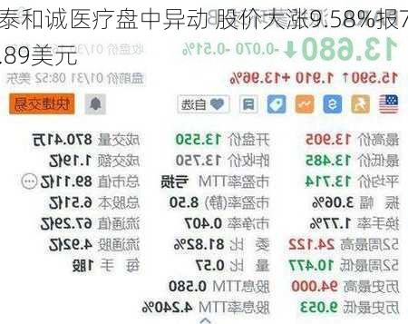 泰和诚医疗盘中异动 股价大涨9.58%报7.89美元