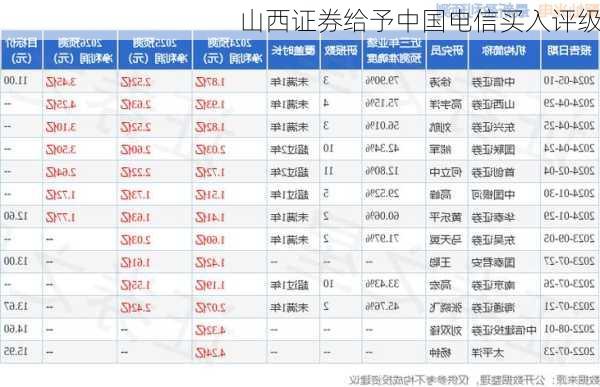 山西证券给予中国电信买入评级