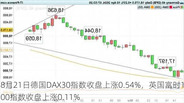 8月21日德国DAX30指数收盘上涨0.54%，英国富时100指数收盘上涨0.11%