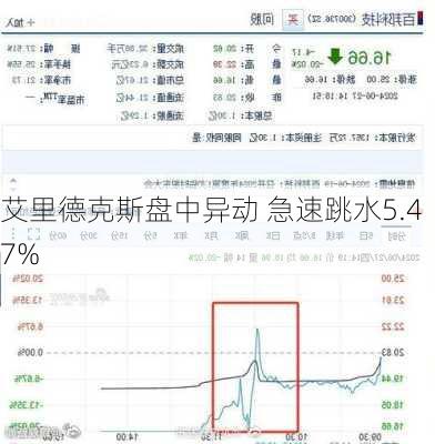 艾里德克斯盘中异动 急速跳水5.47%