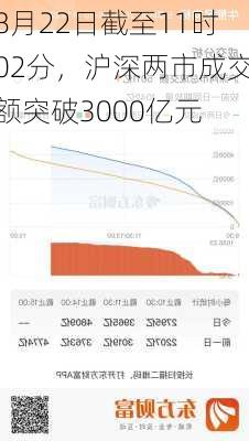 8月22日截至11时02分，沪深两市成交额突破3000亿元