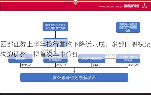 西部证券上半年投行营收下降近六成，多部门职权架构迎调整，拟首次年中分红