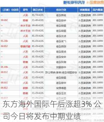 东方海外国际午后涨超3% 公司今日将发布中期业绩