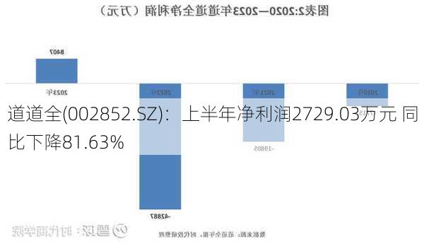 道道全(002852.SZ)：上半年净利润2729.03万元 同比下降81.63%