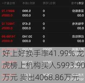 好上好换手率41.99% 龙虎榜上机构买入5993.90万元 卖出4068.86万元