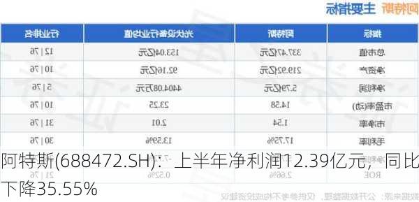 阿特斯(688472.SH)：上半年净利润12.39亿元，同比下降35.55%