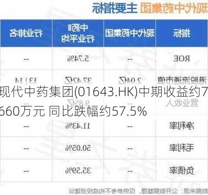 现代中药集团(01643.HK)中期收益约7660万元 同比跌幅约57.5%