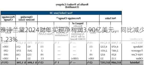 雅诗兰黛2024财年实现净利润3.90亿美元，同比减少61.23%