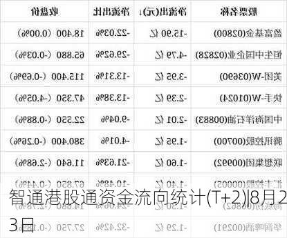 智通港股通资金流向统计(T+2)|8月23日