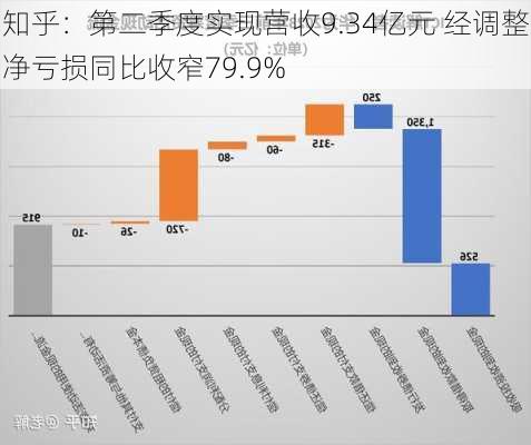 知乎：第二季度实现营收9.34亿元 经调整净亏损同比收窄79.9%