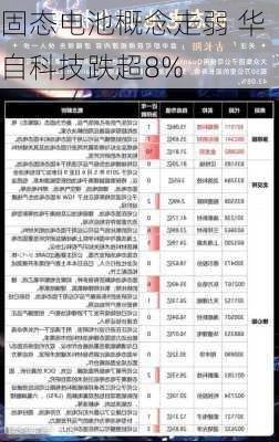 固态电池概念走弱 华自科技跌超8%