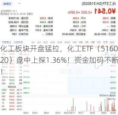 化工板块开盘猛拉，化工ETF（516020）盘中上探1.36%！资金加码不断！