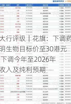 大行评级｜花旗：下调药明生物目标价至30港元 下调今年至2026年收入及纯利预期