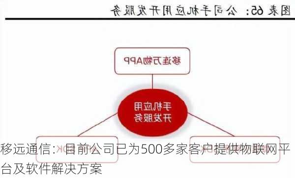 移远通信：目前公司已为500多家客户提供物联网平台及软件解决方案