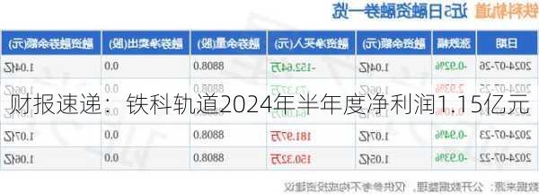 财报速递：铁科轨道2024年半年度净利润1.15亿元