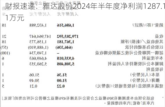 财报速递：雅达股份2024年半年度净利润1287.11万元