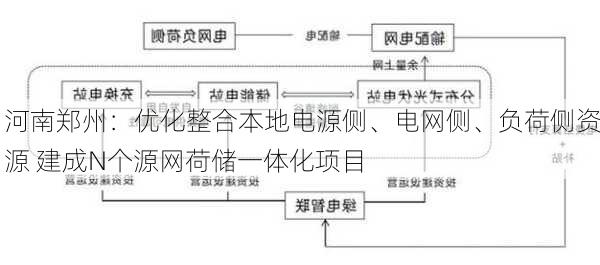 河南郑州：优化整合本地电源侧、电网侧、负荷侧资源 建成N个源网荷储一体化项目