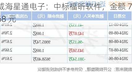 威海星通电子：中标福昕软件，金额 768 元