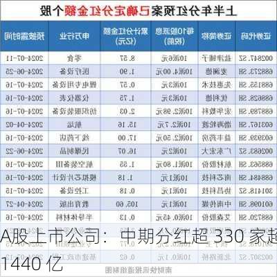 A股上市公司：中期分红超 330 家超 1440 亿