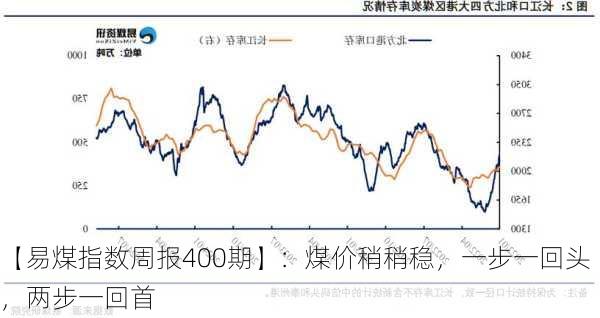 【易煤指数周报400期】：煤价稍稍稳，一步一回头，两步一回首