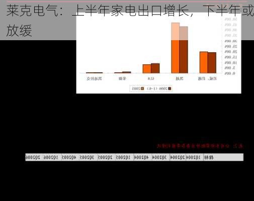 莱克电气：上半年家电出口增长，下半年或放缓