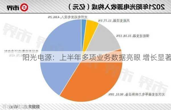 阳光电源：上半年多项业务数据亮眼 增长显著