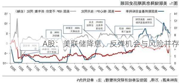 A股：美联储降息，反弹机会与风险并存