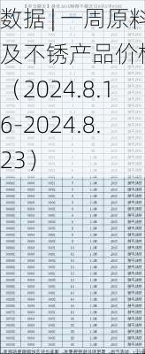 数据 | 一周原料及不锈产品价格一览（2024.8.16-2024.8.23）