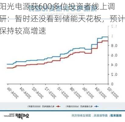 阳光电源获600多位投资者线上调研：暂时还没看到储能天花板，预计保持较高增速