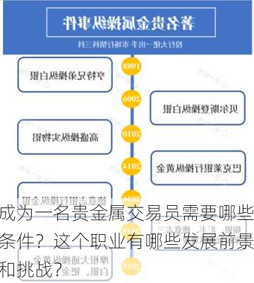 成为一名贵金属交易员需要哪些条件？这个职业有哪些发展前景和挑战？