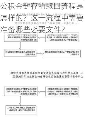 公积金封存的取回流程是怎样的？这一流程中需要准备哪些必要文件？