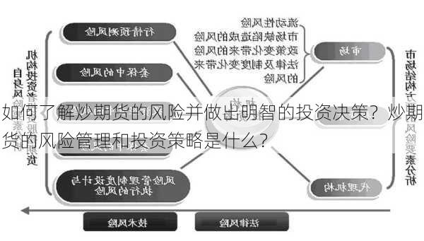 如何了解炒期货的风险并做出明智的投资决策？炒期货的风险管理和投资策略是什么？