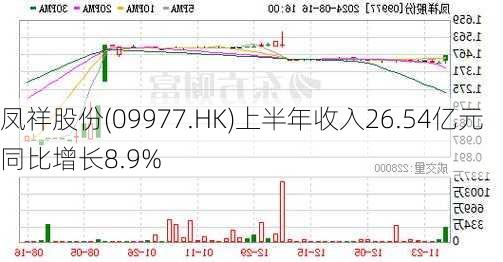 凤祥股份(09977.HK)上半年收入26.54亿元 同比增长8.9%