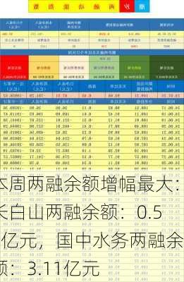 本周两融余额增幅最大：长白山两融余额：0.56亿元，国中水务两融余额：3.11亿元