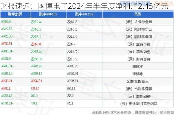 财报速递：国博电子2024年半年度净利润2.45亿元