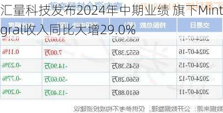 汇量科技发布2024年中期业绩 旗下Mintegral收入同比大增29.0%