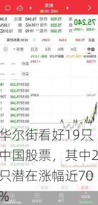 华尔街看好19只中国股票，其中2只潜在涨幅近70%