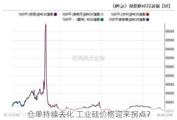 仓单持续去化 工业硅价格迎来拐点？